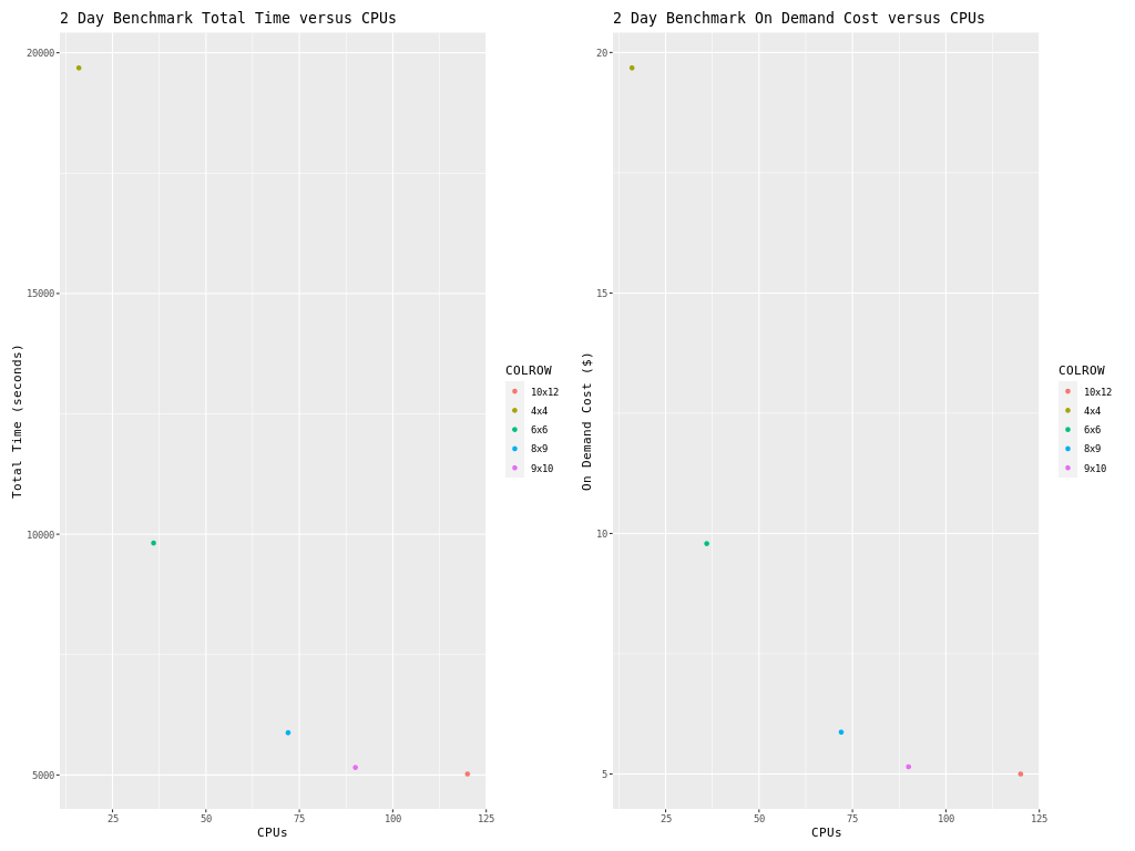Plot of Total Time and On Demand Cost versus CPUs for HBv120 using ggplot