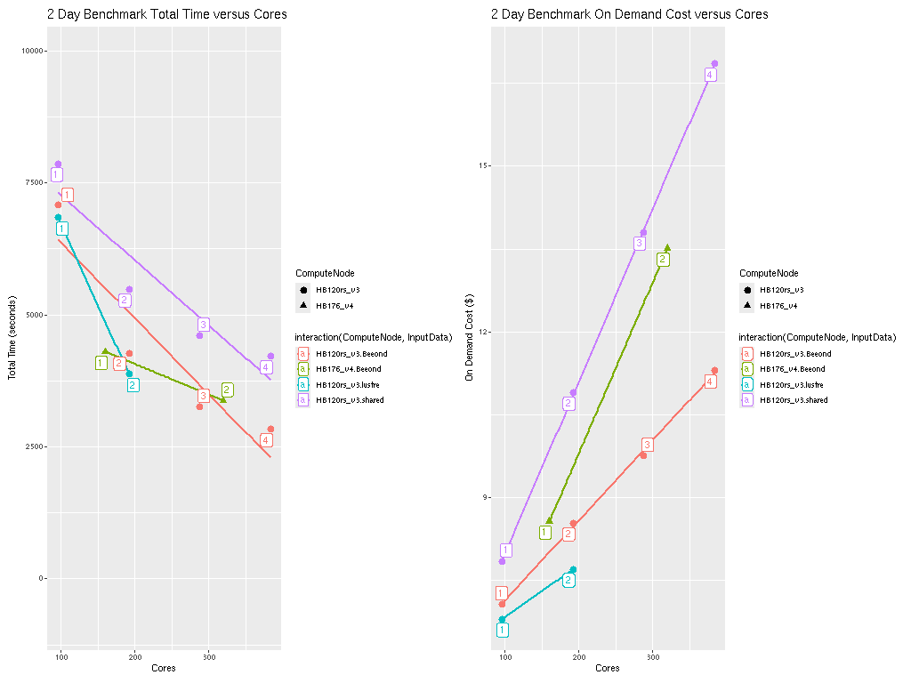 Plot of Total Time and On Demand Cost versus Cores for HB120 and HB176